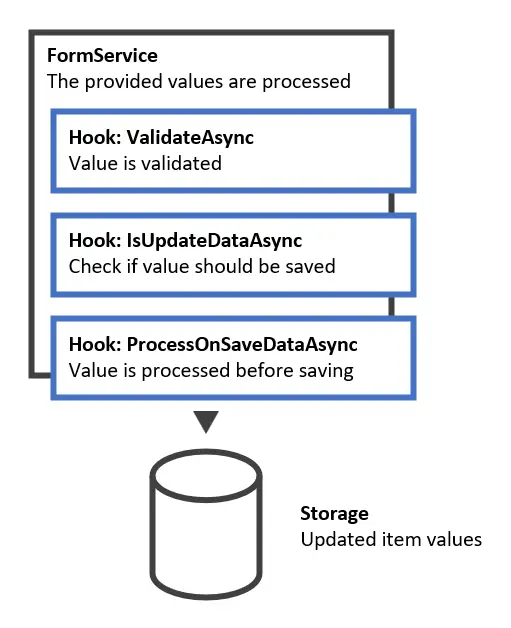 Form lifecycle write