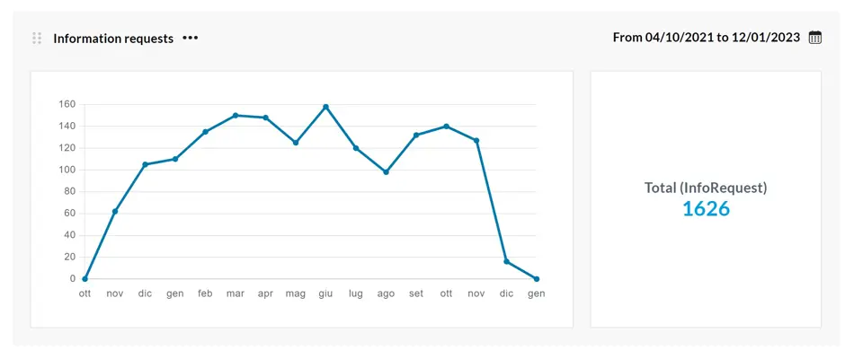 The widget allows you to set the period of analysis and to compare different periods, adding the same item multiple times.