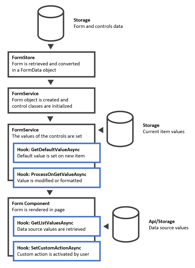 Form read lifecycle