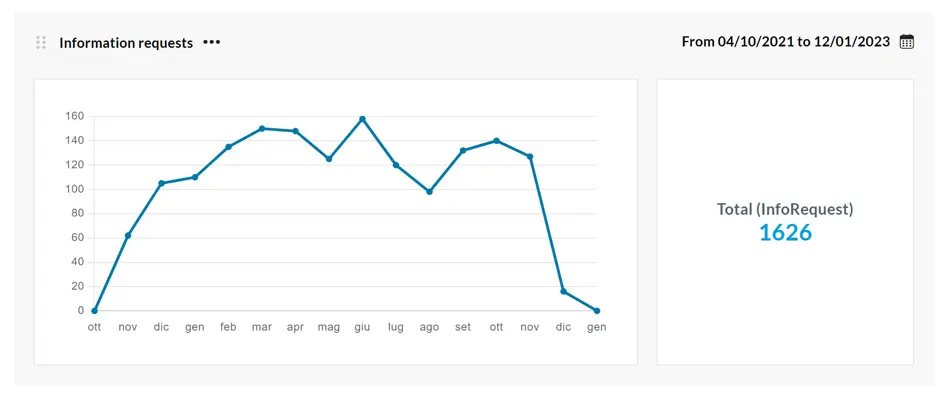 Esempio di un widget con dati sulle richieste informazioni inviate