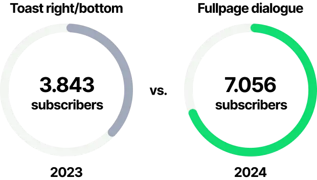 Performance iscrizioni 2024 vs 2023